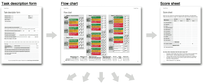 The three features of the ART tool - task description form, flow chart, score sheet