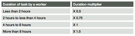 D4. Duration score table