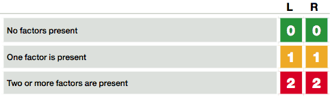 D3. Other factors score table