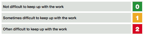 D2. Work pace score table