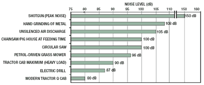 Graph showing different levels of noise from agricultural activities, for example: a shotgun is 150 dB