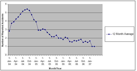 Ramps Previous 12 Month Reported Accidents Moving Average