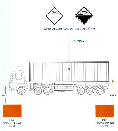 container on truck showing locations and types of hazard notice