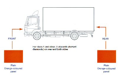 packaging vehicle showing location of orange panel front and rear