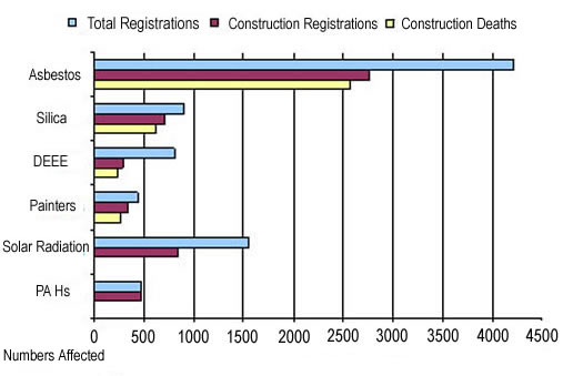 Graph showing causes of cancer registrations and deaths