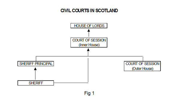 Civil court system in Scotland flow chart