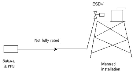 Subsea wells with  subsea FSIS feeding directly to a manned installation, subsea pipeline/riser  not fully rated.