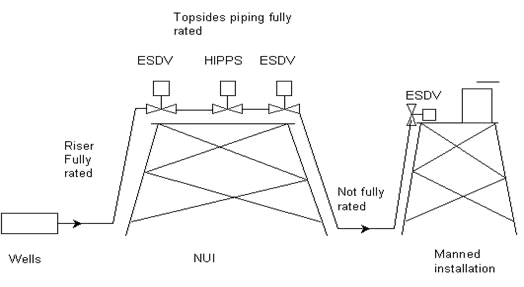 Topsides piping fully rated