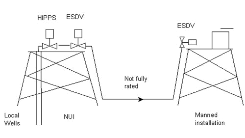 Local wells, with flowlines fully rated, feed an NUI and the NUI exports to a manned platform. 