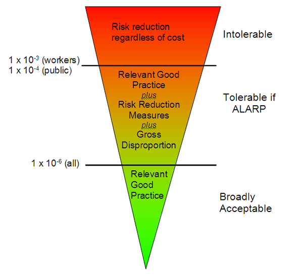 Diagram of aceptable, tolerable and intolerable risk