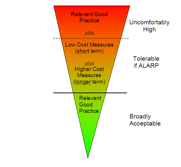 Diagram acceptable, tolerable and highly uncomfortable societal risk levels