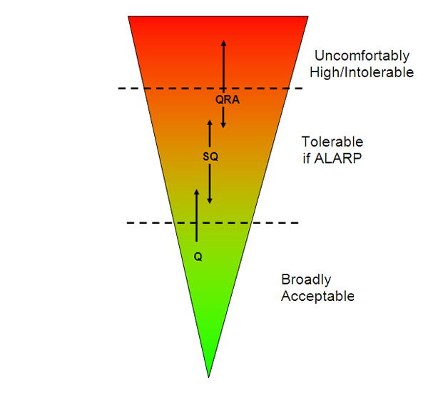 Diagram of types of Risk Assessment by degree of risk