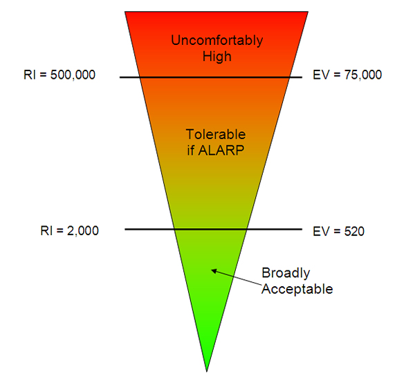 Diagram of Societal Risk Criteria