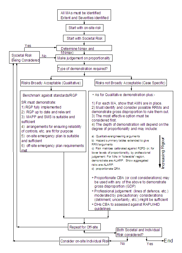 ALARP Demonstration  Flow sheet