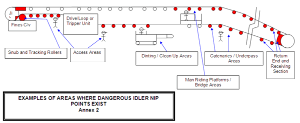 Examples of areas where dangerous idler nip points exist