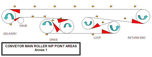 Conveyor main roller nip point areas