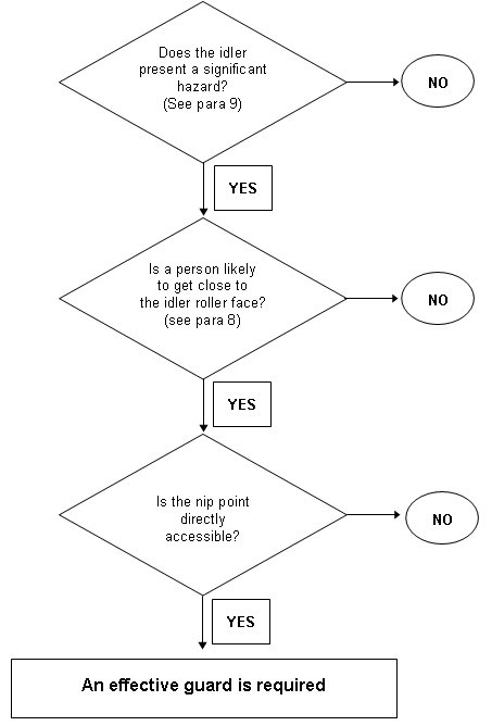 Flowchart showing a simple approach to risk assessment of NIP points