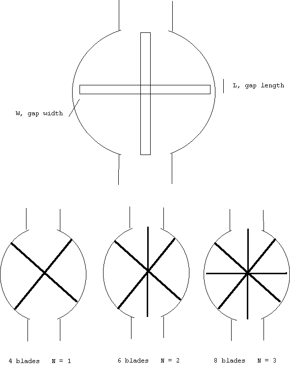 Diagram indicating gap width and gap length and showing 4, 6 and 8 blade valves