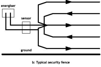 Configuration of a typical security fence