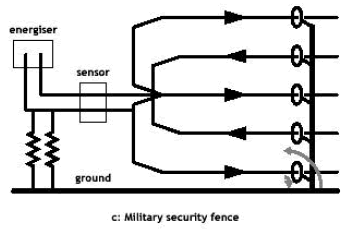 Configuration of a military security fence