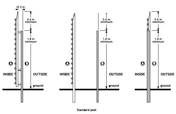 Configurations and dimensions for standard post