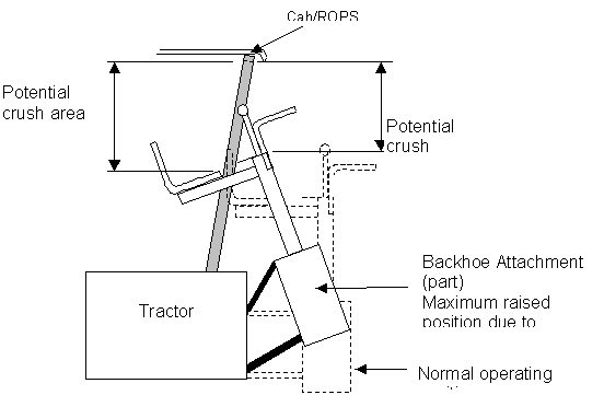 Diagram 1. Relative movement of digger on 3-point linkage