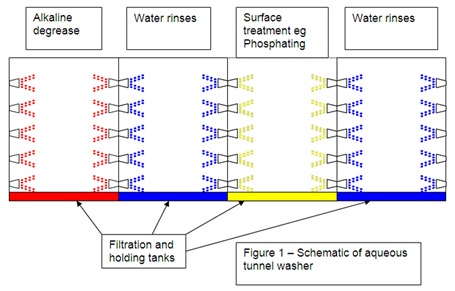 Schematic of aqueous tunnel washer