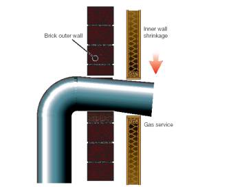 Pipe going through brick shell and timber frame showing relative movement and pipe bending