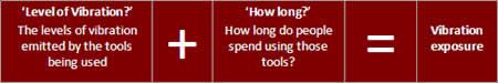 Vibration exposure equation