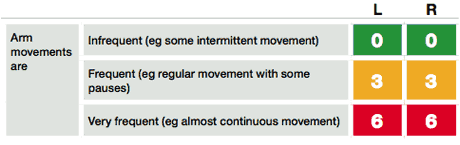 A1. Frequency of arm movements score table