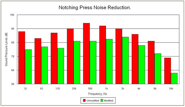 N4 Schuler notching press noise reduction graph