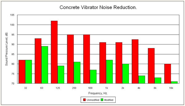 Concrete vibrator noise reduction graph