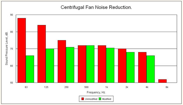 Brick oven fan noise control noise reduction graph