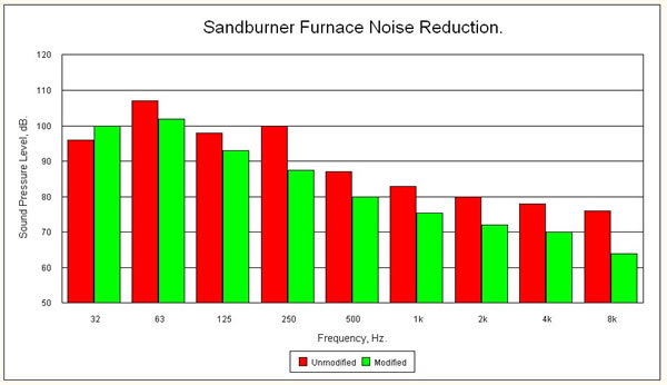 sandburner furnace noise reduction