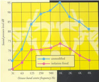 Chart of octave band noise levels