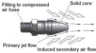 Principle of induced air flow