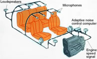 Schematic anti-noise layout inside a passenger compartment