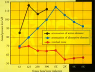 Active and absorptive attenuation