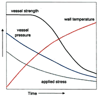 Vessel pressure against time: vessel strength stays above vessel pressure and applied stress with wall temperature increase