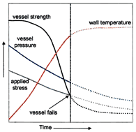 Vessel pressure against time: vessel strength falls below vessel pressure and applied stress as wall temperature increases