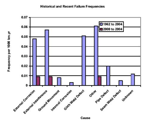 Causes of historical and recent failure frequencies per 1000km yr chart