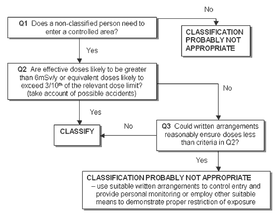 Classification flow chart