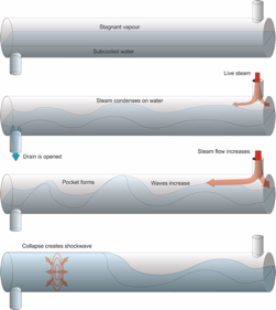 Water hammer production mechanism in pipes