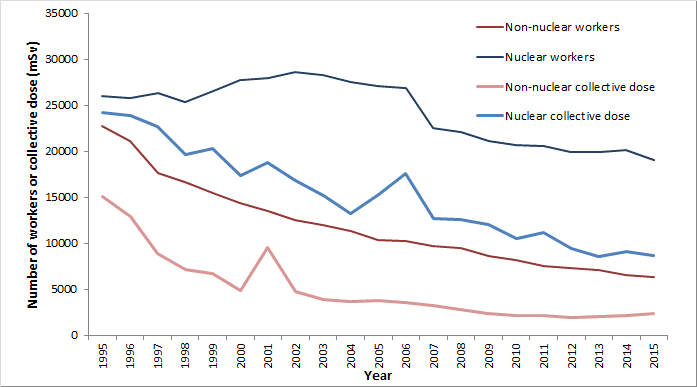 Number of classified workers and collective dose (mSv), 1995 – 2015