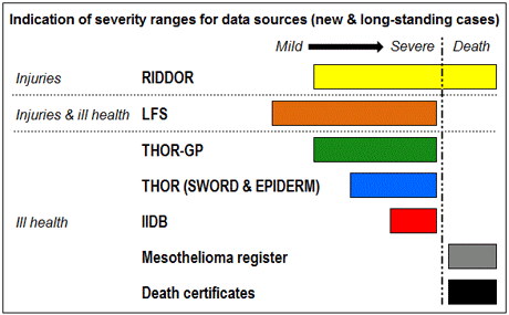 Indication of severity ranges for data sources, listing: 1 RIDDOR, from mild to death, and getting gradually more severe: 2 LFS, 3 THOR, 4 IIDB, 5 mesothelioma register and 6 Death certifcates