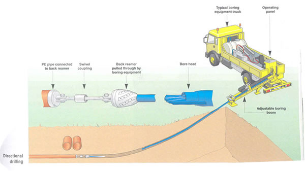 Truck with drilling equipment extending from one side at the back boring a hole for a pipe