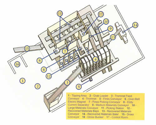 An example of a schematic layout for a typical (in practice there will be many different variations) MRF that deals with dry recyclable waste is shown