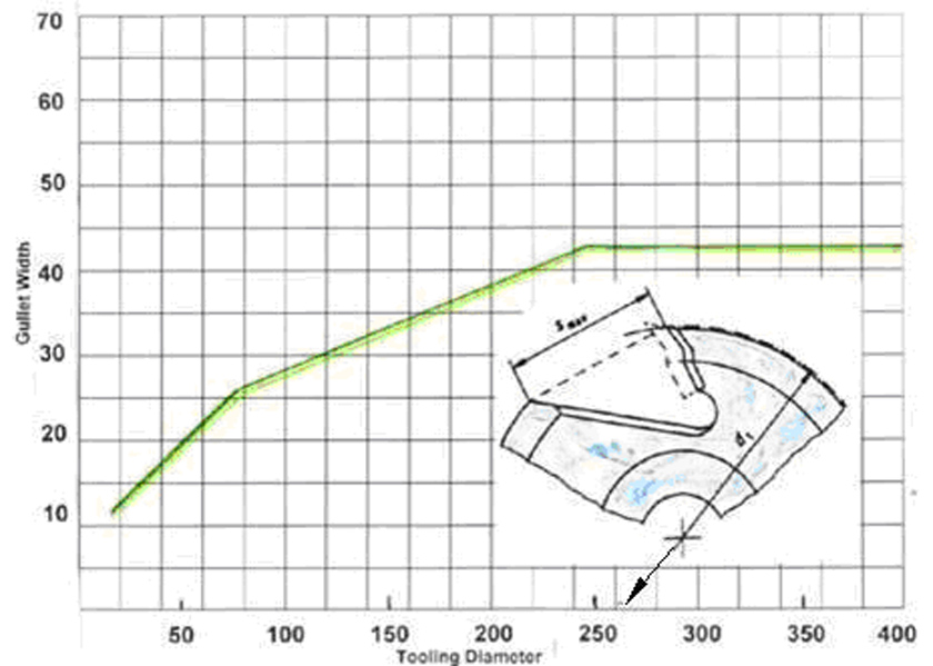 Maximum gullet against tooling diameter